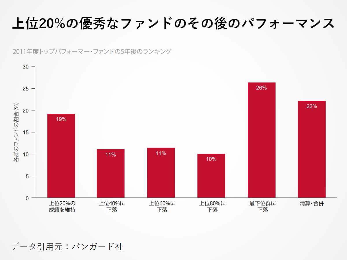 データ有 買ったら下がる 売ったら上がる その理由とは 株式投資でやってはいけない運用戦略 Index Lab インデックスラボ