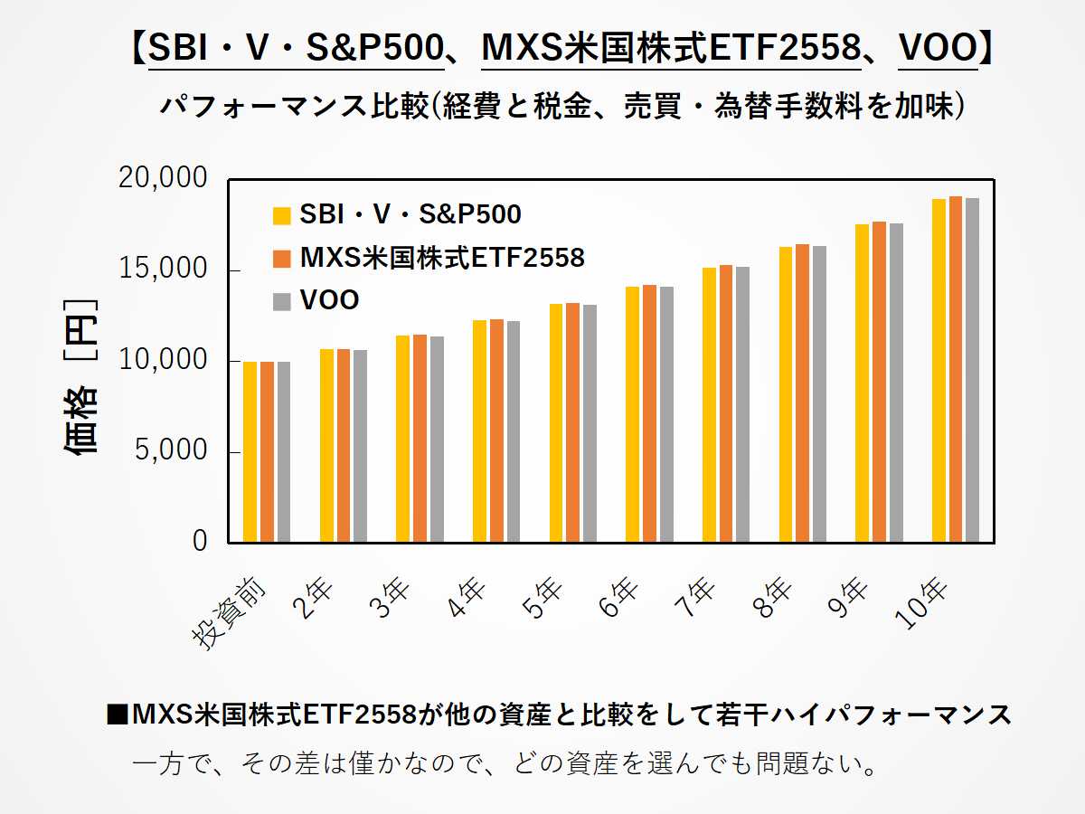 S P500投資ならこれ 徹底比較 米国株式 Emaxis Sbi 2558 Voo 経費 二重課税 為替 売買コストを考慮し比較 Index Lab インデックスラボ
