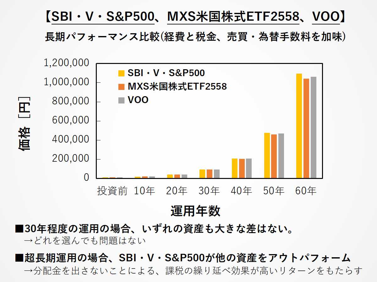 S P500投資ならこれ 徹底比較 米国株式 Emaxis Sbi 2558 Voo 経費 二重課税 為替 売買コストを考慮し比較 Index Lab インデックスラボ