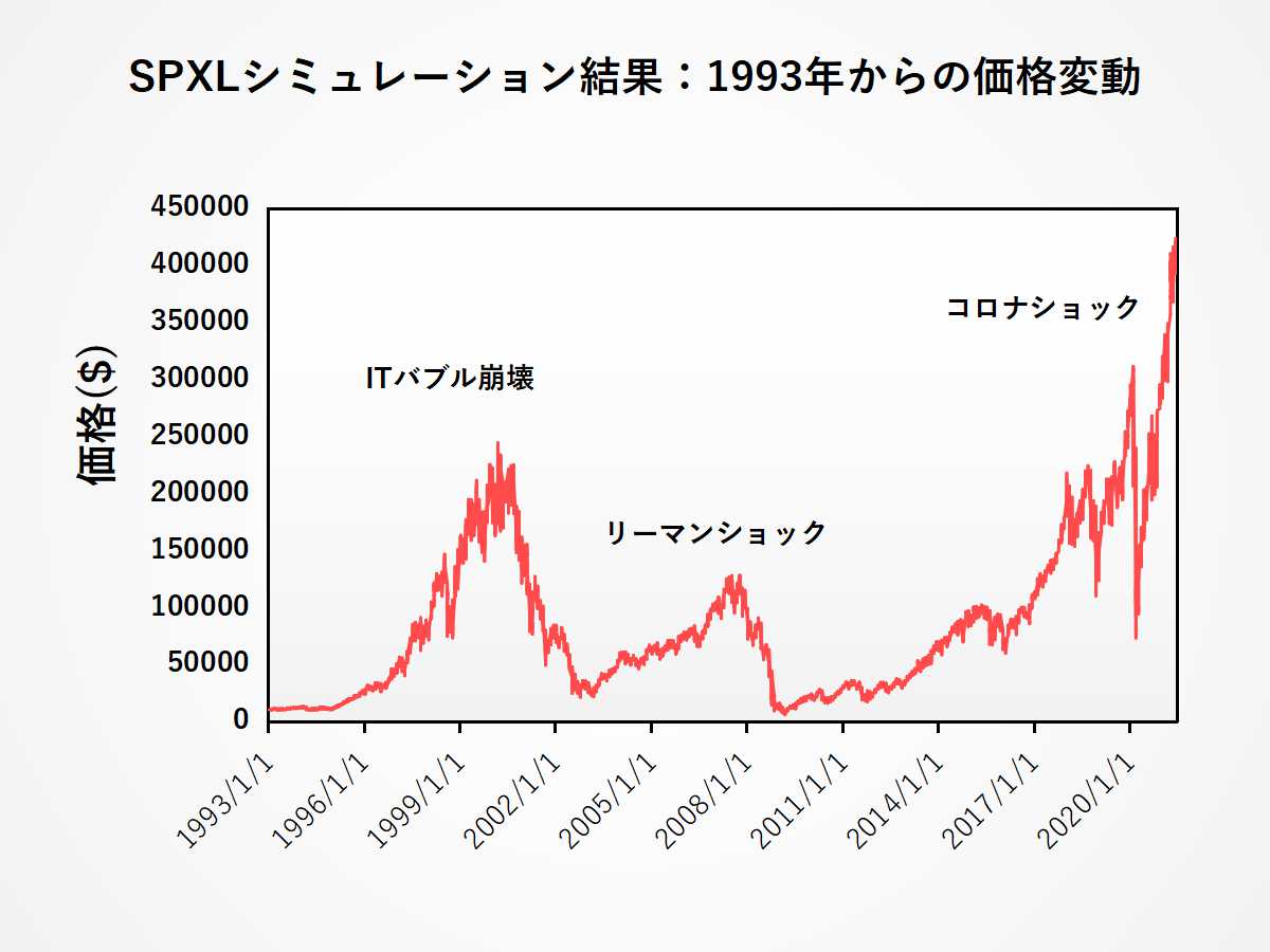 Spxl長期投資が危険な理由 過去27年のチャートシミュレーション結果 Index Lab インデックスラボ