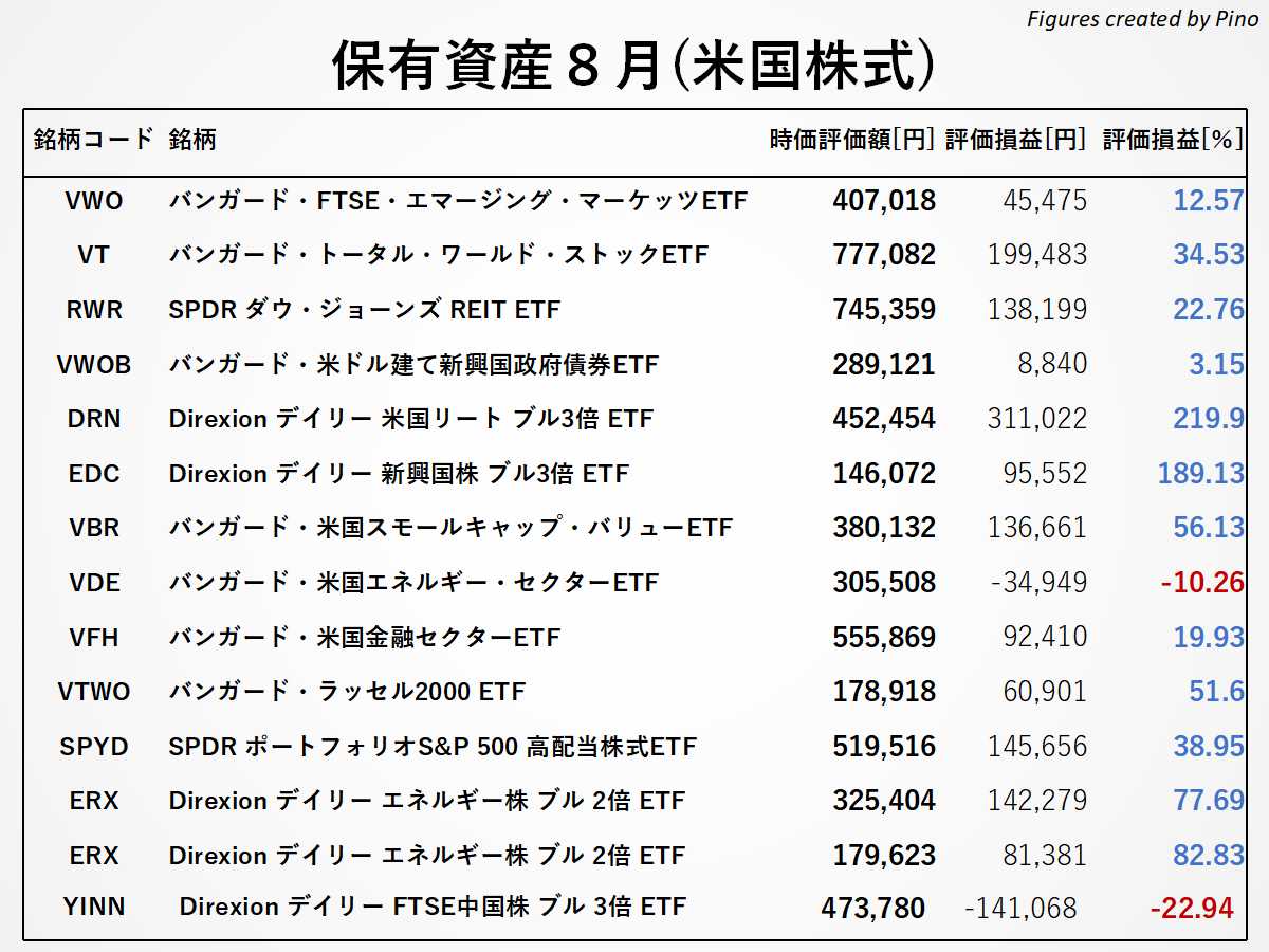 ぴのの保有銘柄(米国株式)2021年8月更新