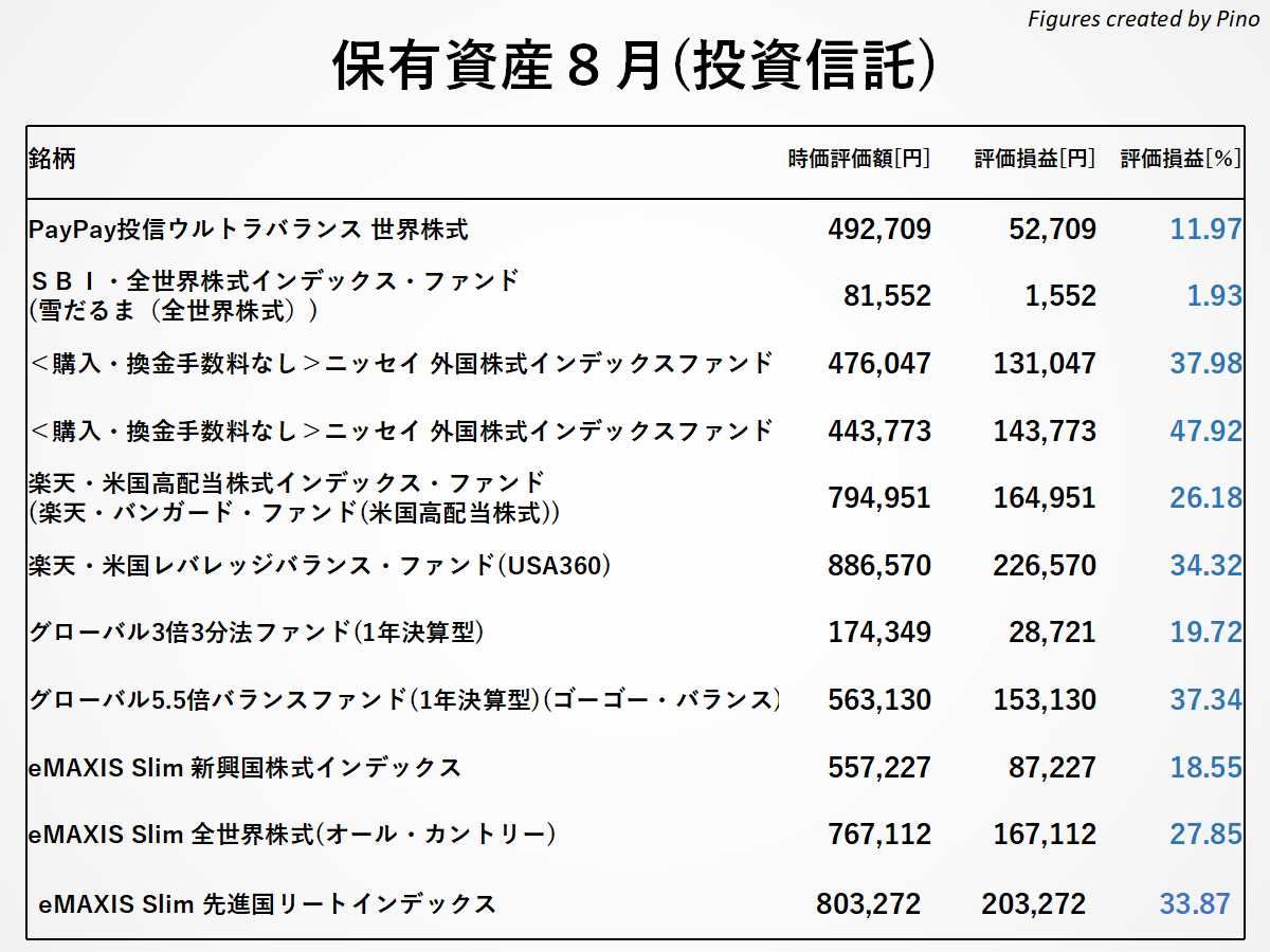 ぴのの保有銘柄(投資信託)2021年8月更新