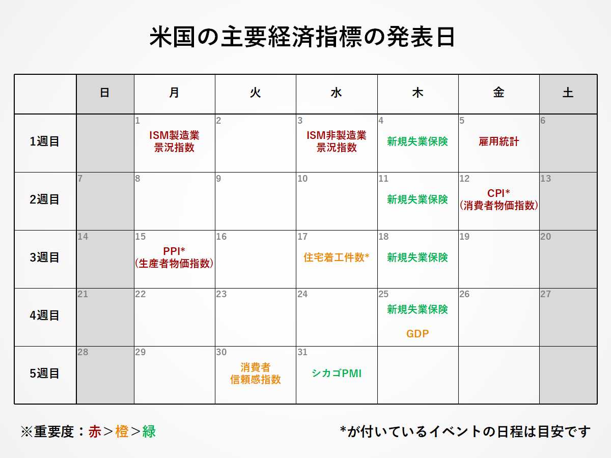 発表日まとめ:米国主要経済指標がいつ発表されるのか