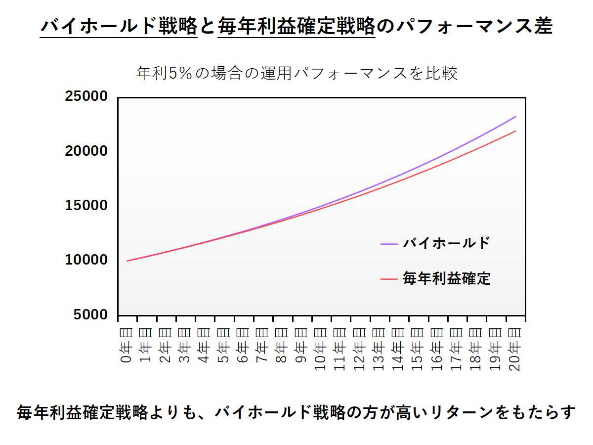 バイホールド戦略によるパフォーマンスの向上