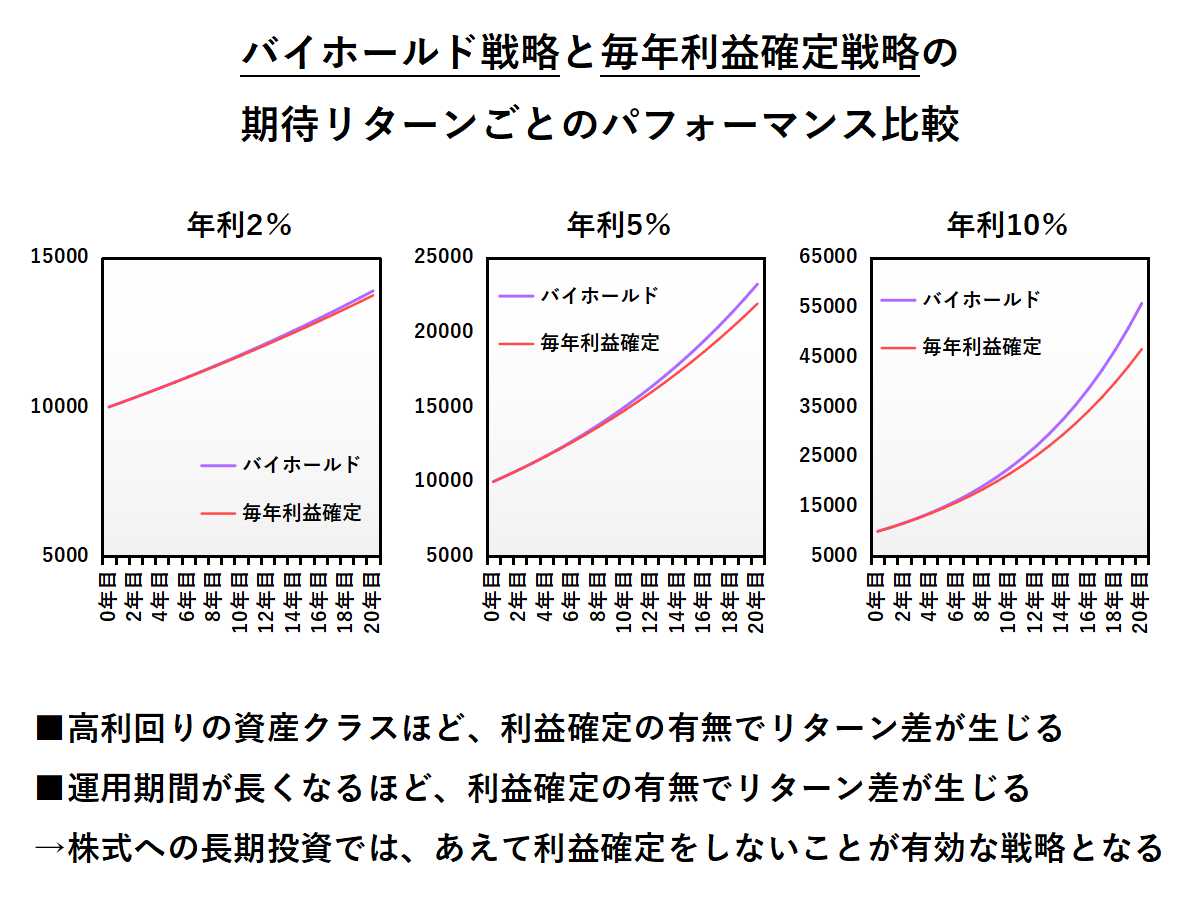 ハイリターン資産ほどバイホールド戦略が有効