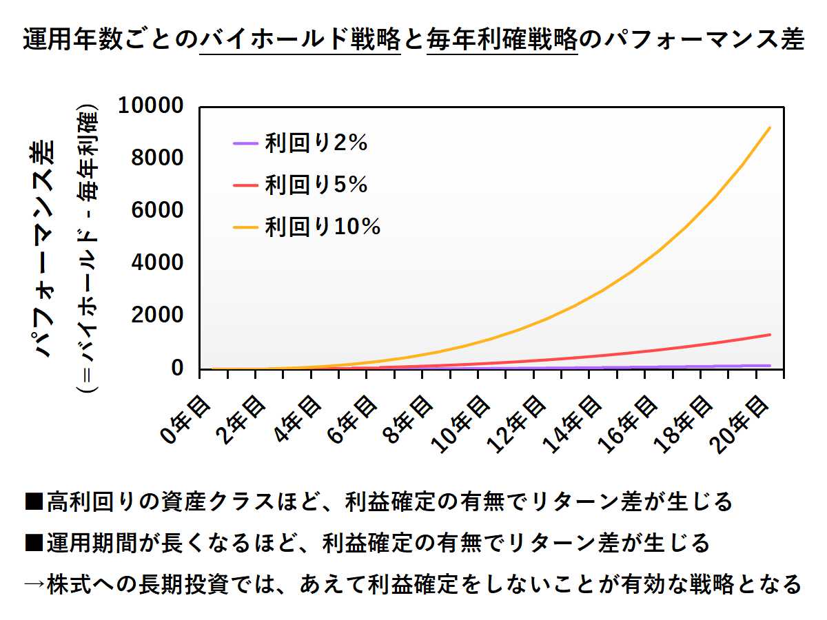 長期で運用するほど、バイホールド戦略は有効