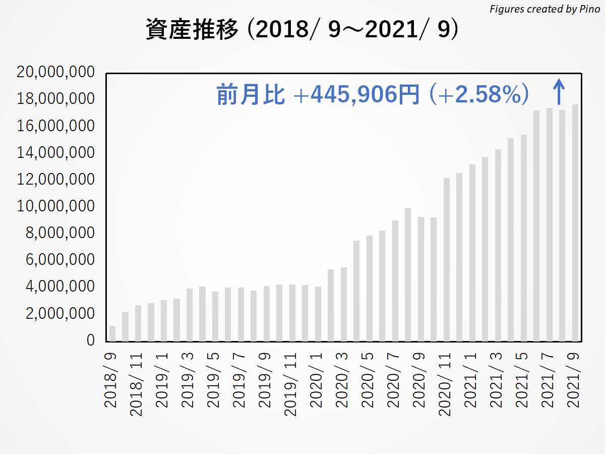 ぴのの長期資産推移(2021年9月更新)