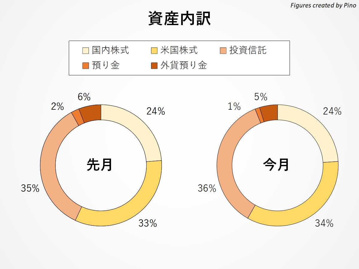 ぴのの保有資産内訳2021年9月編