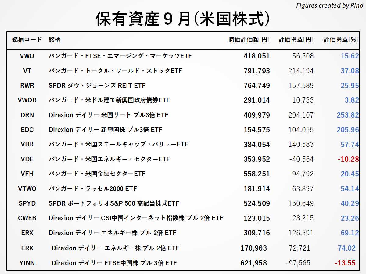 ぴのの保有銘柄(米国株式)2021月9月更新
