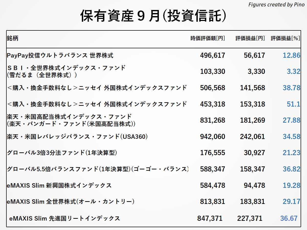 ぴのの保有銘柄(投資信託)2021年9月更新