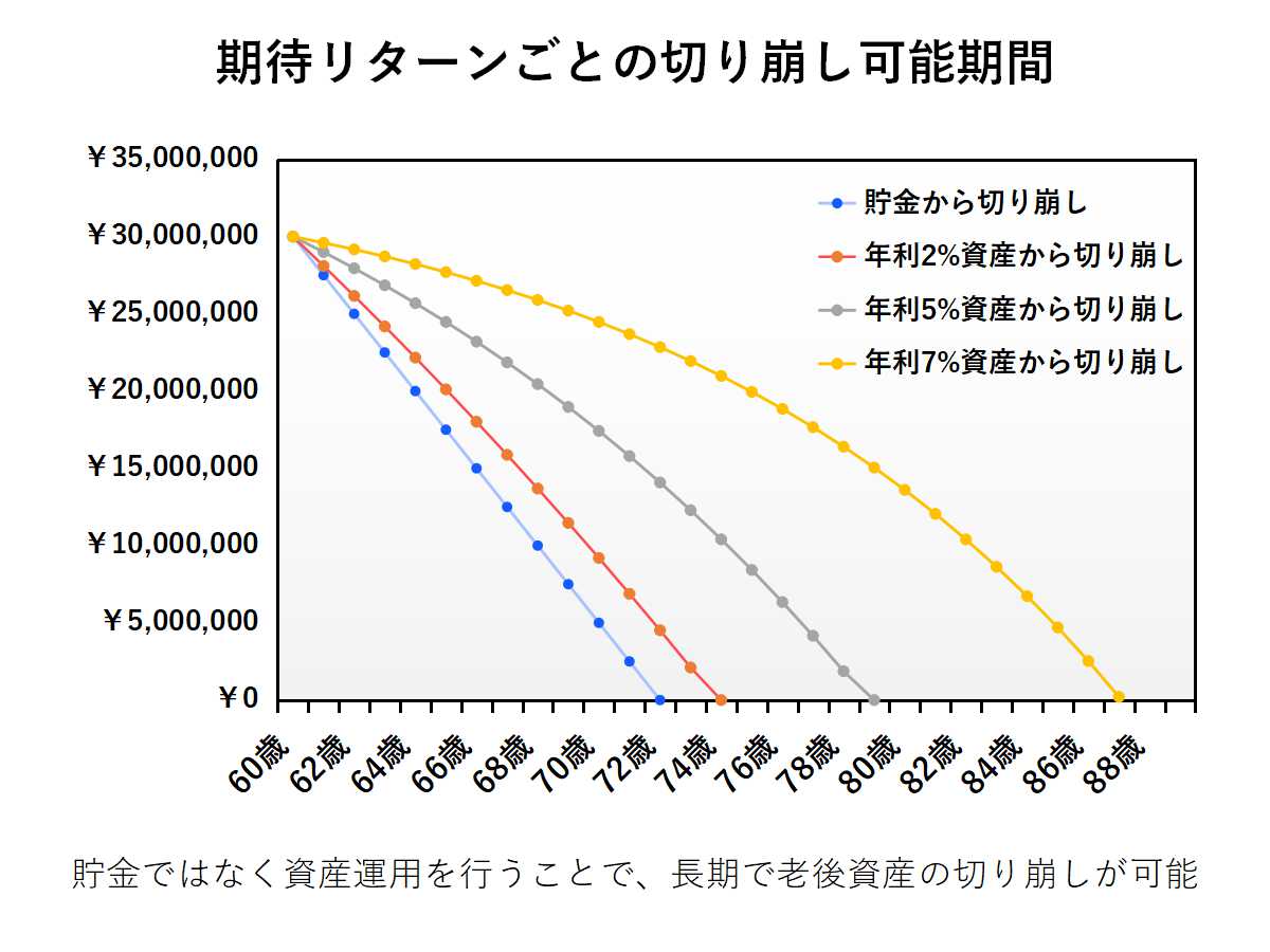 老後も資産運用を続けるべき理由:期待リターンごとの切り崩し可能期間