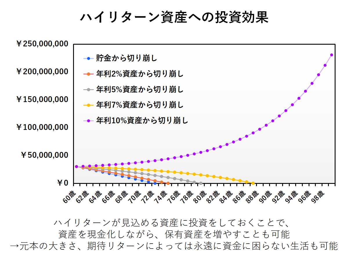 老後も資産運用を続けるべき理由:ハイリターン資産への投資効果