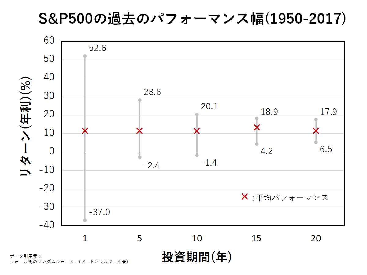 老後も資産運用を続けるべき理由:投資期間ごとのパフォーマンスデータ