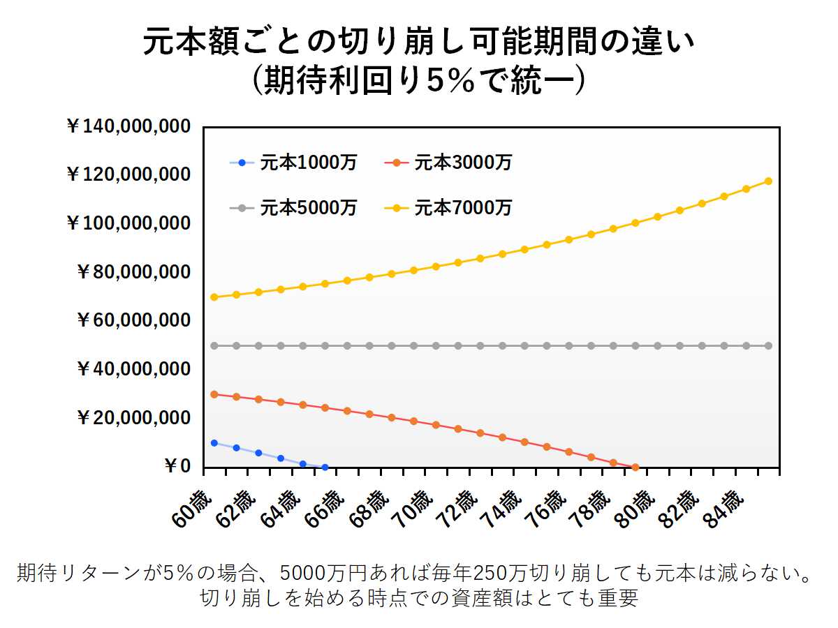 老後も資産運用を続けるべき理由:元本を多く用意しておくことが大切