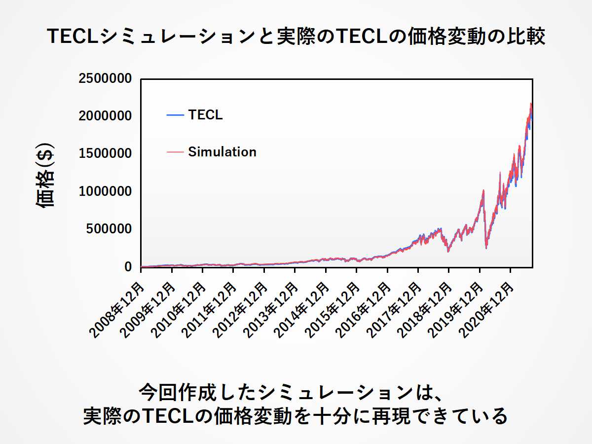 TECLシミュレーションの妥当性を確認