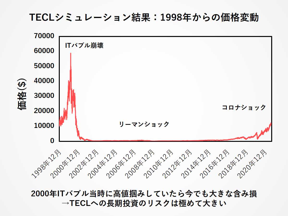 TECLの超長期シミュレーション：リーマンショックとITバブル崩壊の影響