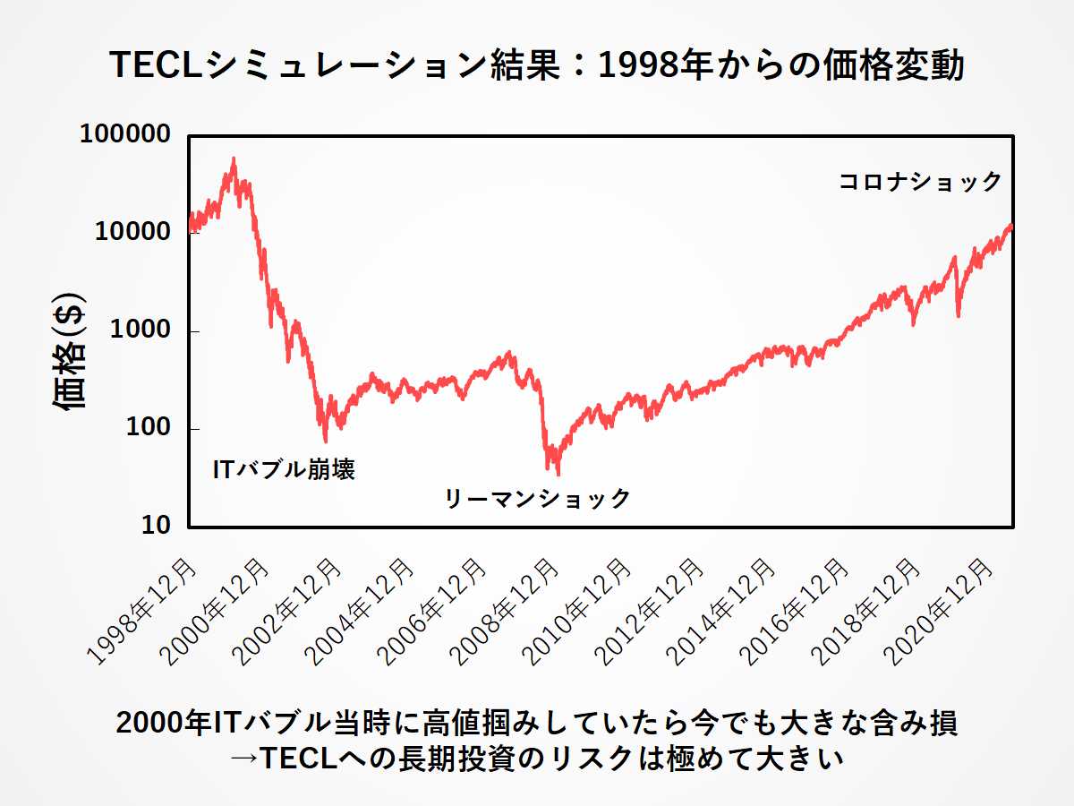 TECLの超長期シミュレーション(対数目盛):リーマンショックとITバブル崩壊の影響