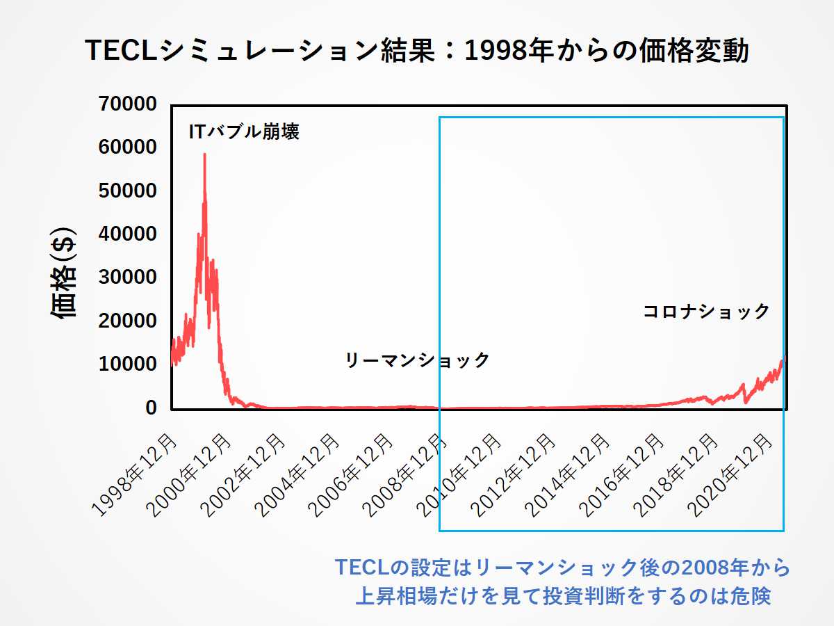 TECLのリスク:TECLチャートは上昇相場における値動きだけを反映