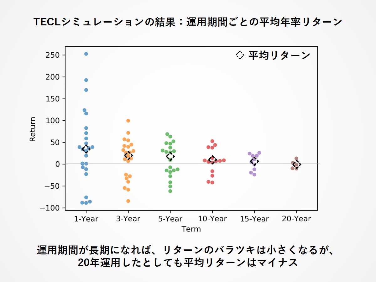 TECLへの長期投資リターン:運用年数ごとのリターン分布