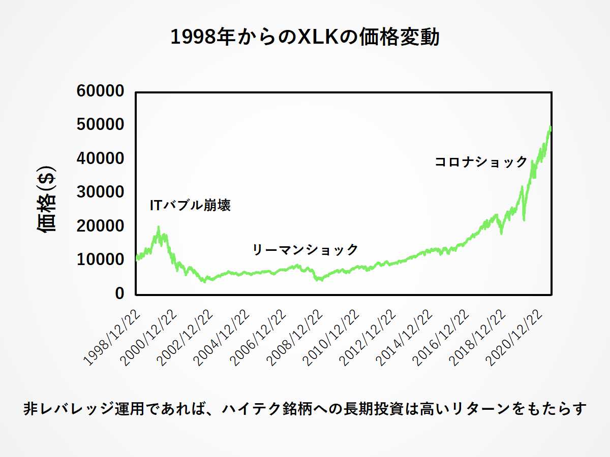 レバレッジをかけない方が長期投資では報われることがある