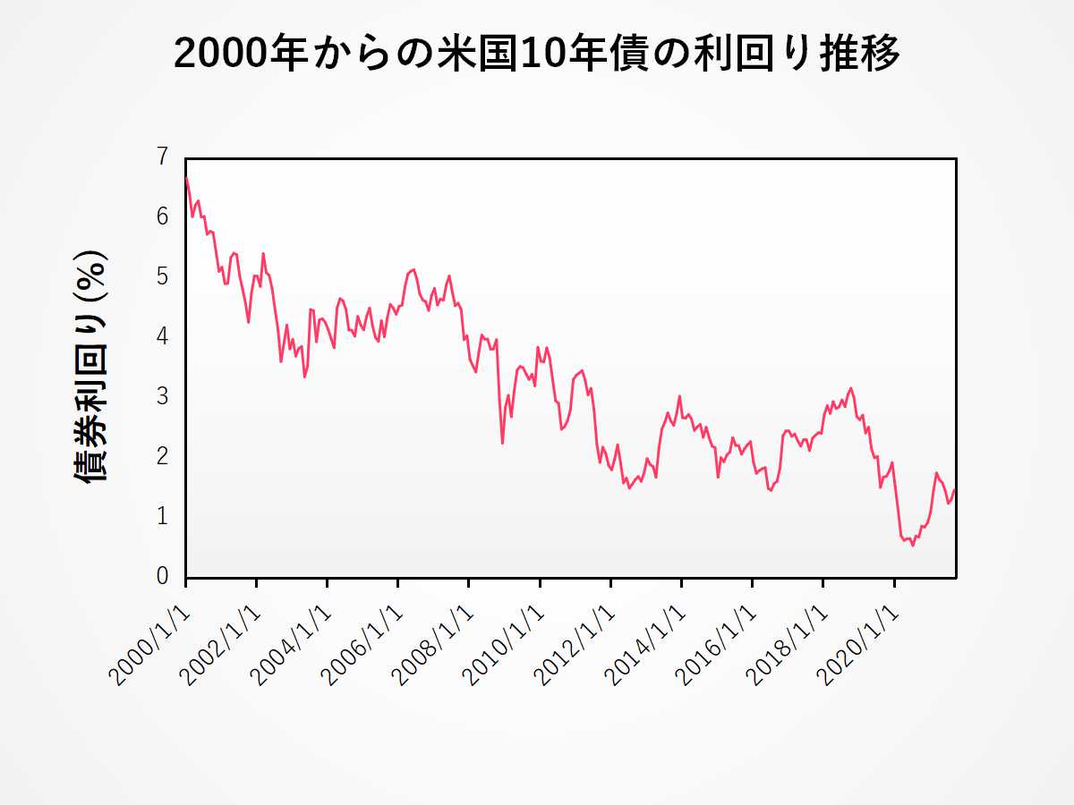 米国10年債の利回り長期推移