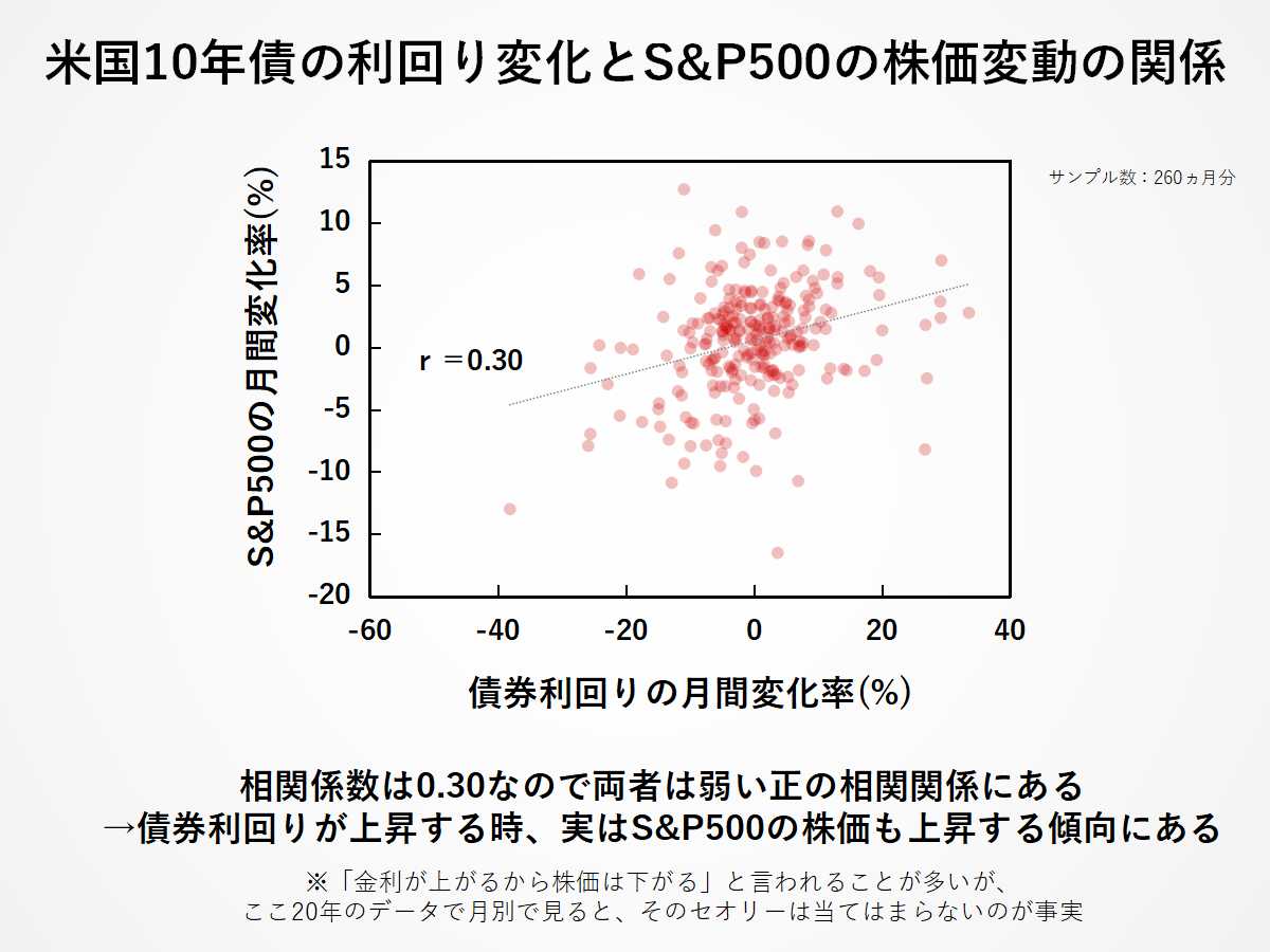 米国10年債の利回り変化と株価変動の相関関係