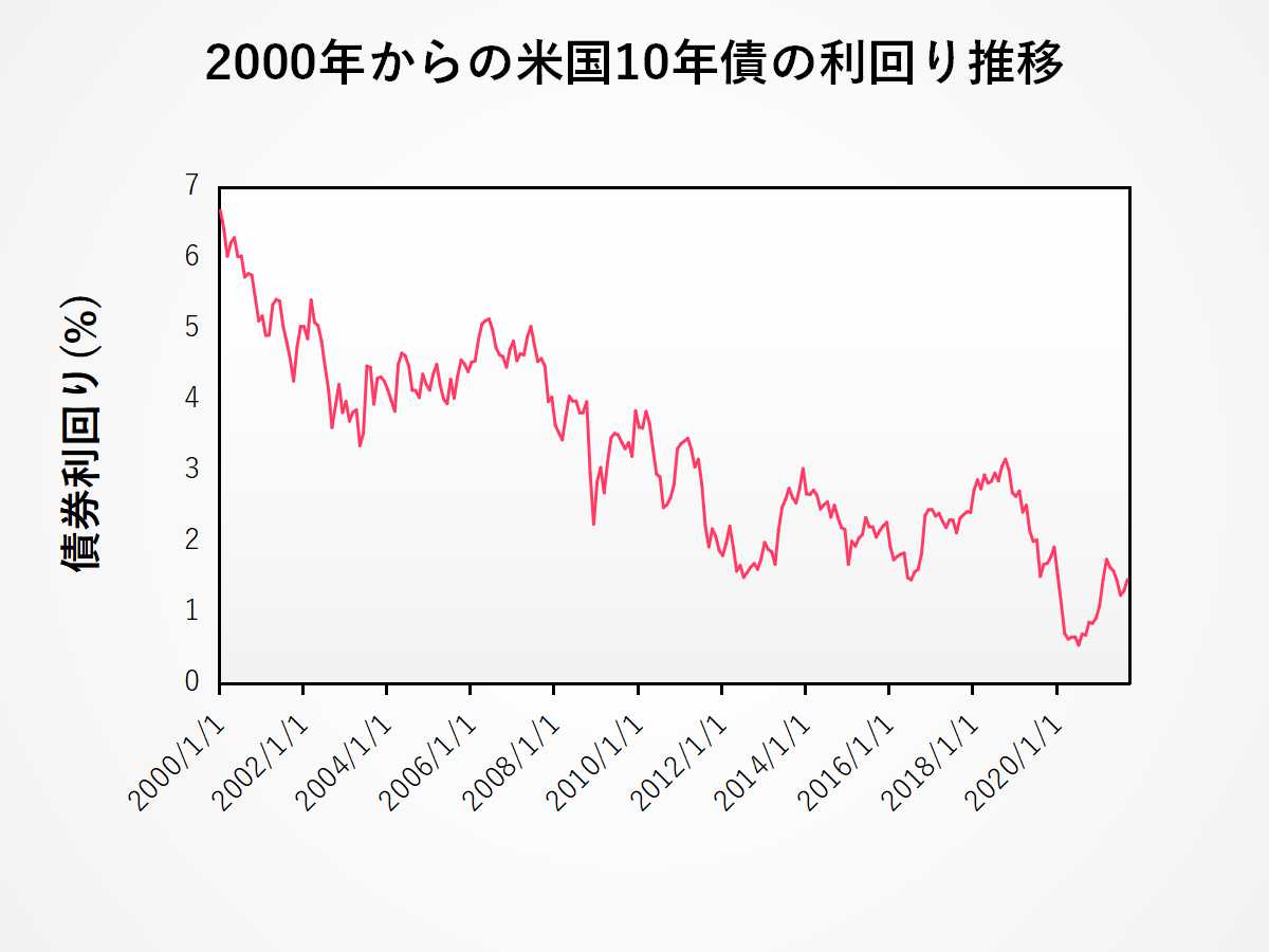 米国10年債の利回り長期チャート