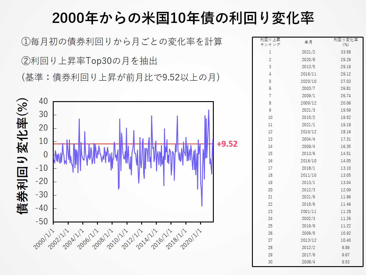 米国債利回りの変化率と、利回り上昇率が高い上位30の月