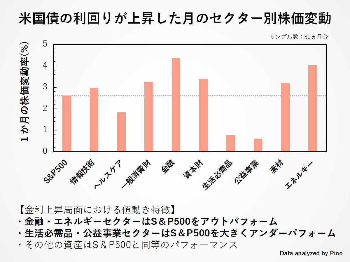 米国債の利回りが上昇した月のセクター別株価変動率