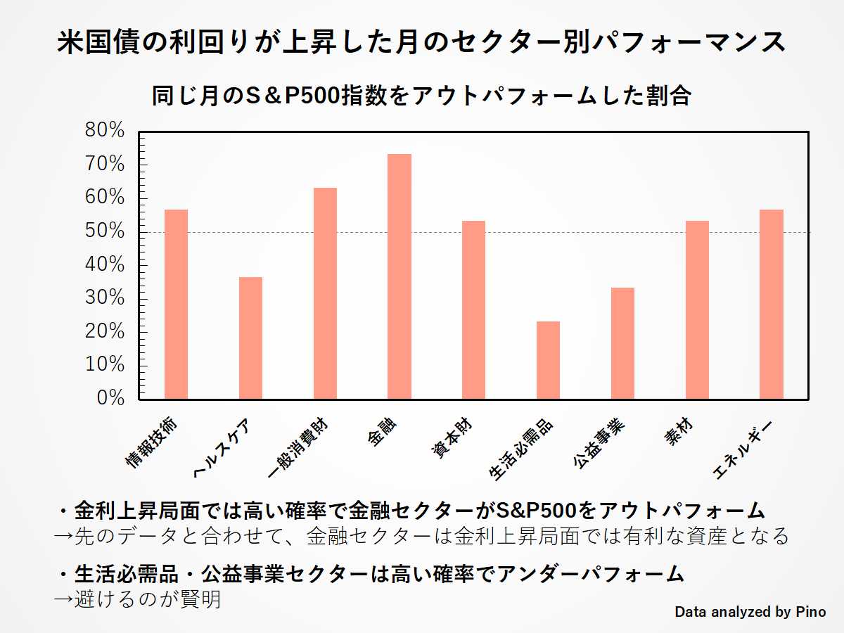金利上昇時のセクター別パフォーマンス:S&P500をアウトパフォームした割合