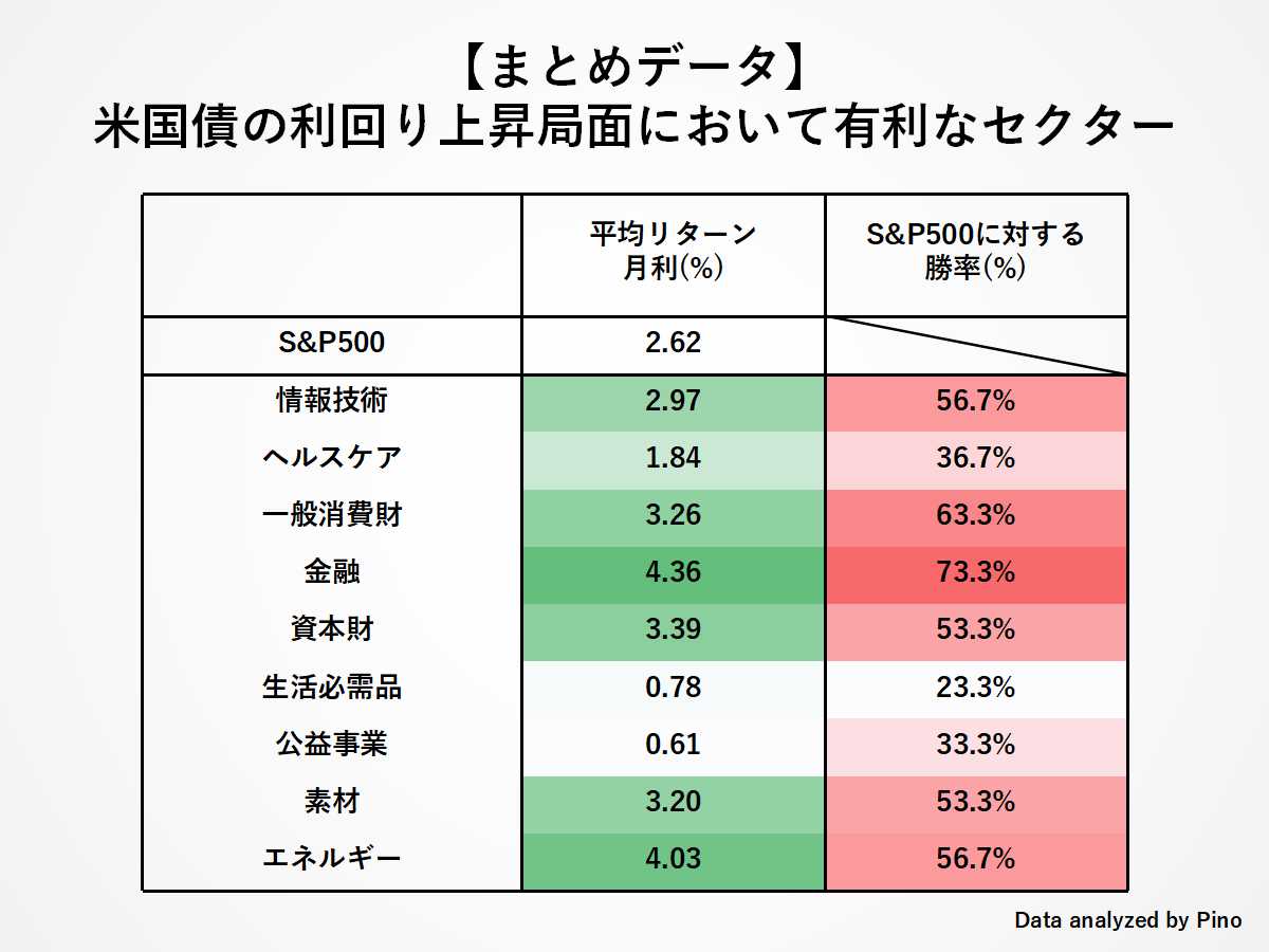 まとめ:利上げ局面におけるセクターごとの平均リターンとS&P500に対する勝率