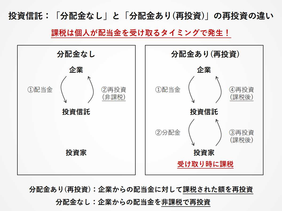 投資信託の分配金なしと、分配金ありの配当金課税の違い
