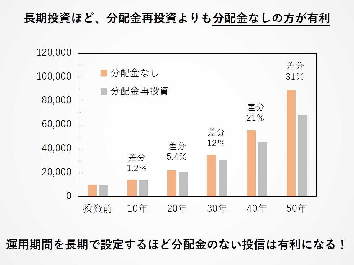 分配金なしと分配金ありの投資信託の長期投資パフォーマンス比較