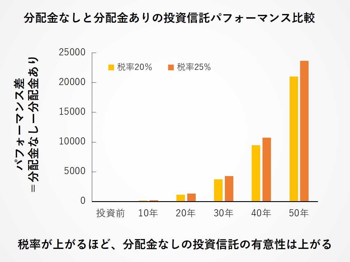 増税が行われたときの、分配金なしと分配金あり投信のパフォーマンス比較