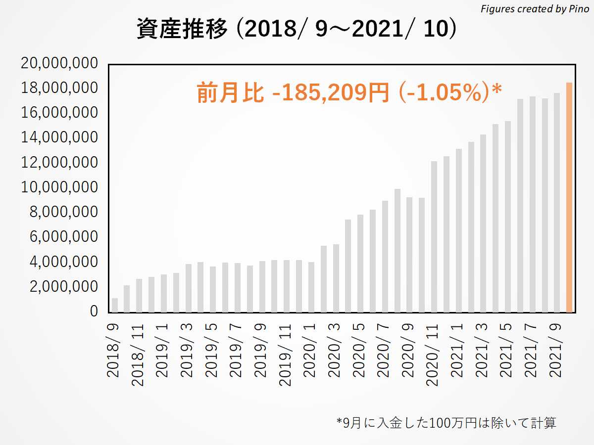 ぴのの長期資産推移(2021年10月更新)