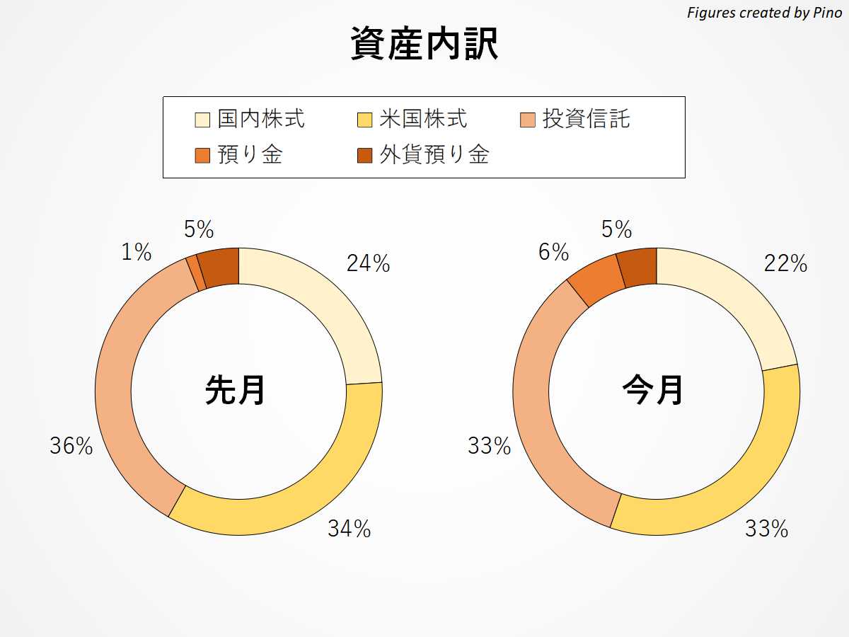 ぴのの保有資産内訳2021年10月編