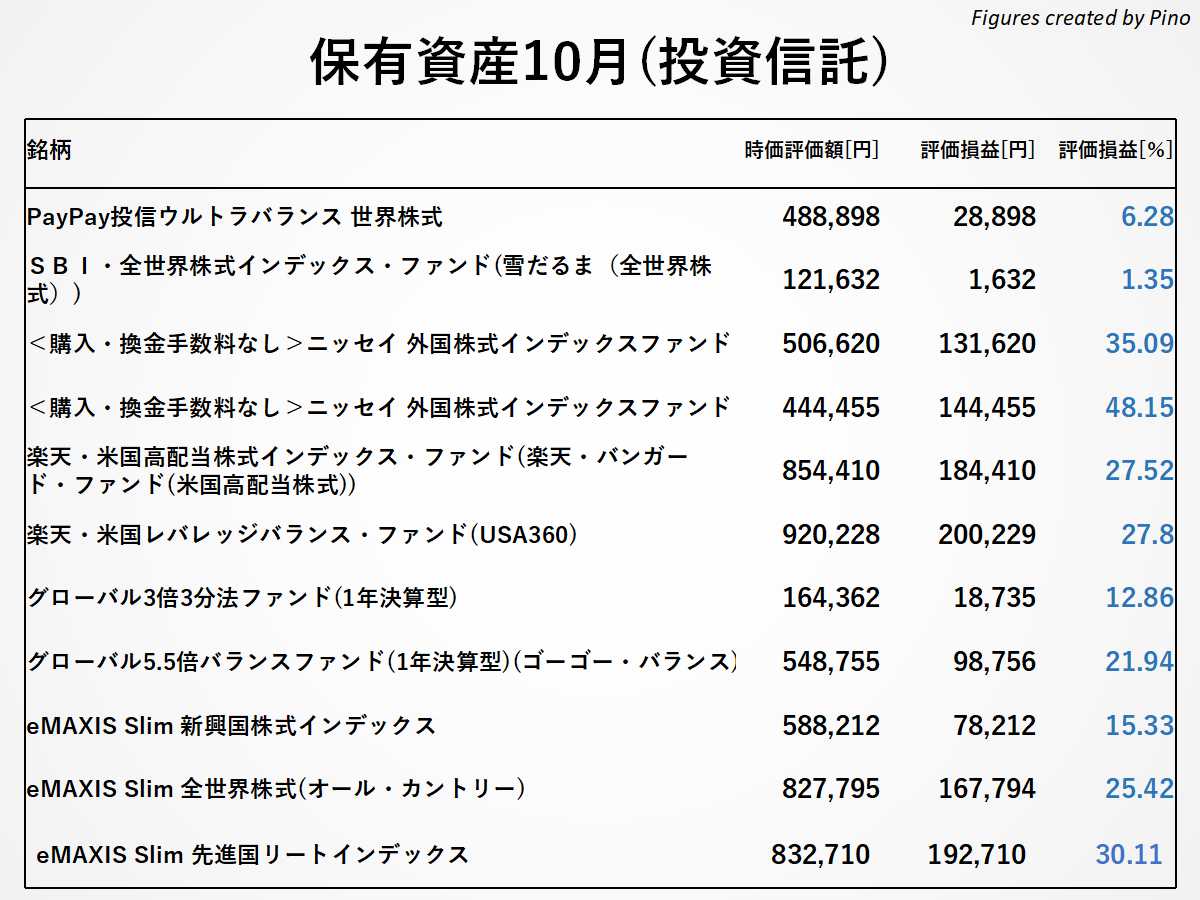 ぴのの保有銘柄(投資信託)2021年10月更新