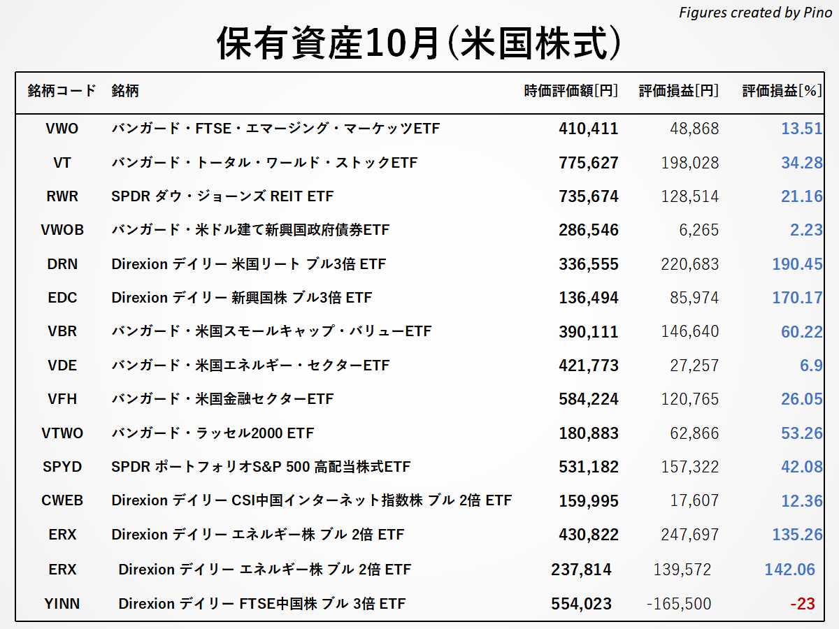 ぴのの保有銘柄(米国株式)2021年10月更新