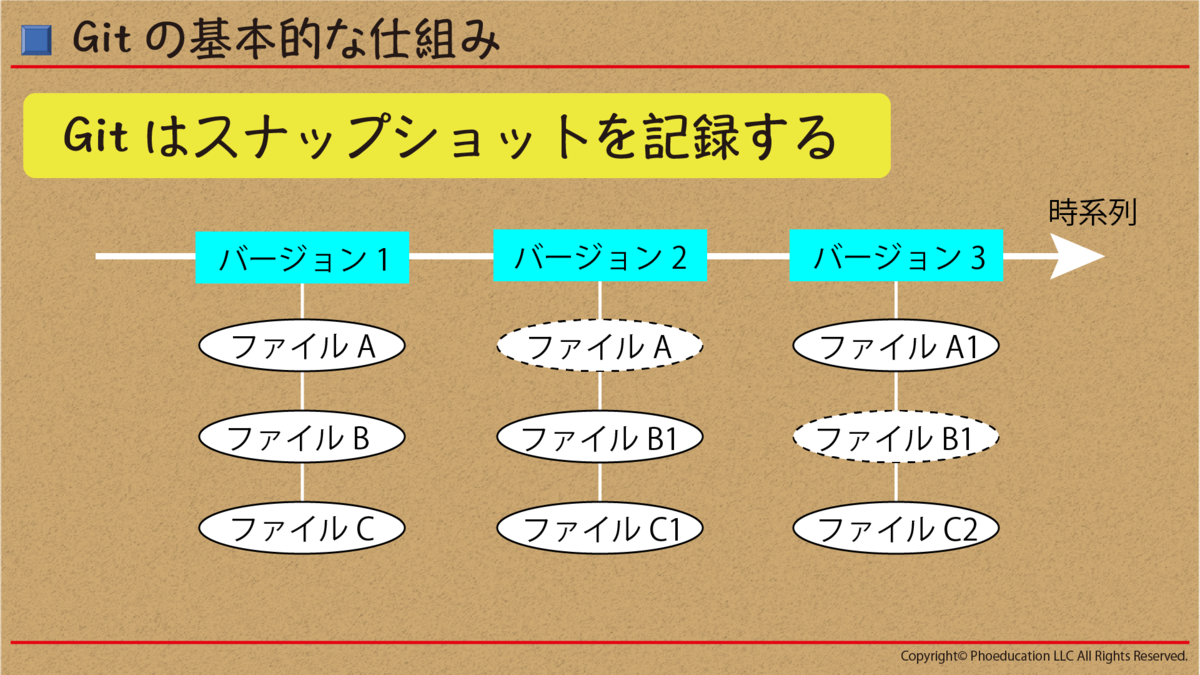 Gitはスナップショットを記録する