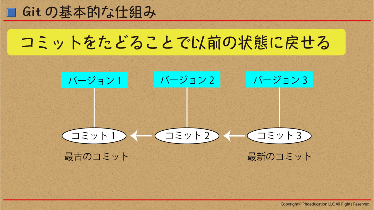 コミットをたどることで以前の状態に戻せる