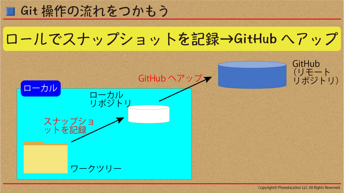 ローカルでスナップショットを記録1