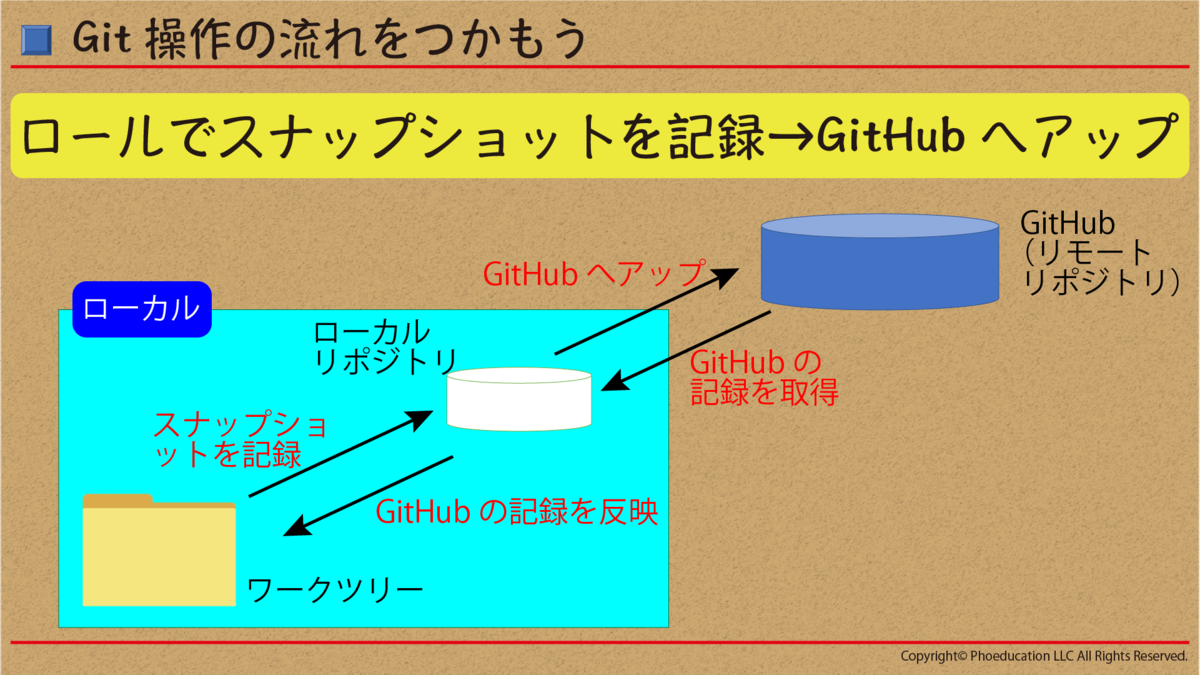 ローカルでスナップショットを記録2