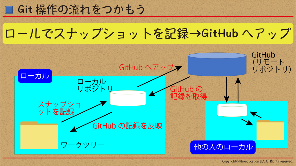 ローカルでスナップショットを記録3