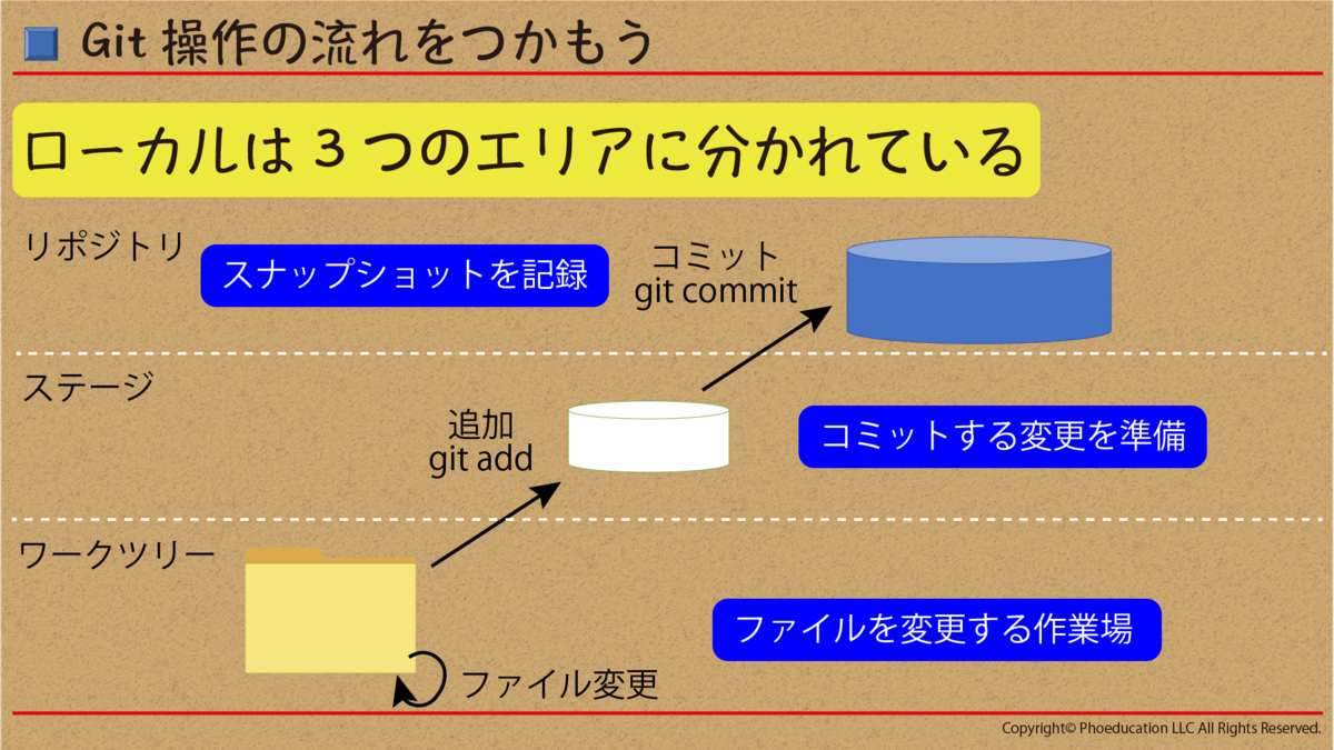 ローカルは3つのエリアに分かれている