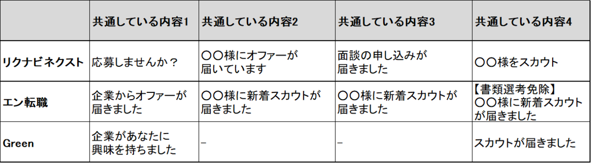 f:id:MiyquN:20200627172035p:plain 各転職サイトにおけるスカウト表現の違い