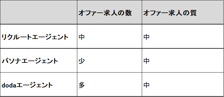 f:id:MiyquN:20200627173136p:plain 各転職エージェントにおける特徴比較