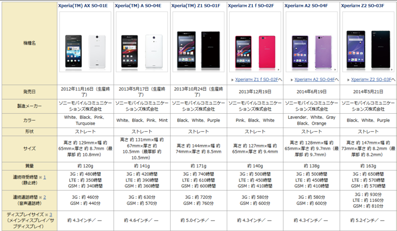 Xperiaに機種変更したい Docomoのiモードメールを死守したい同僚の相談に乗る マネー報道 Moneyreport