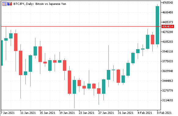 BTCJPY 2021年2月8日の暴騰