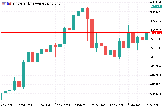 BTCJPY日足　2021年3月7日チャート