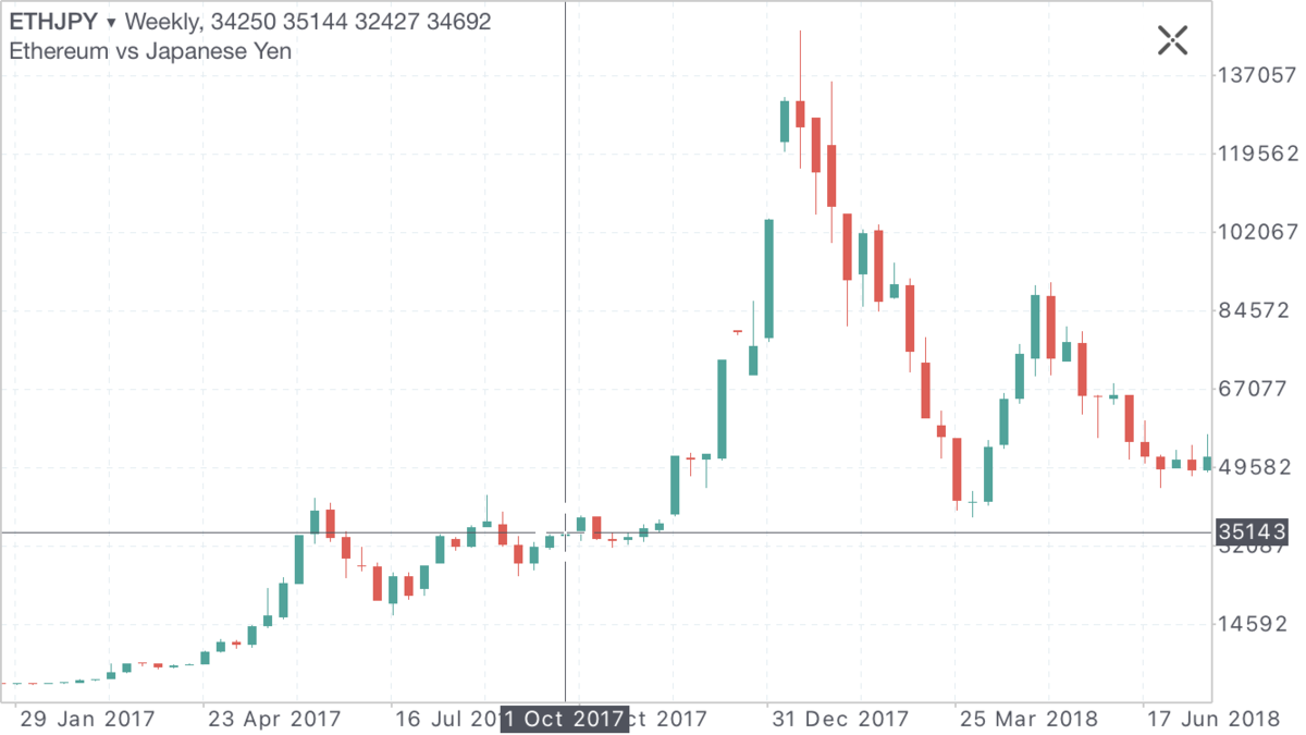 ETHJPY 日足 2017年10月